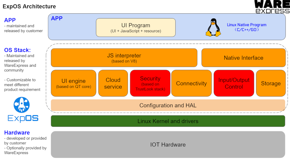 ExpOS software architecture ExpOS software architecture
