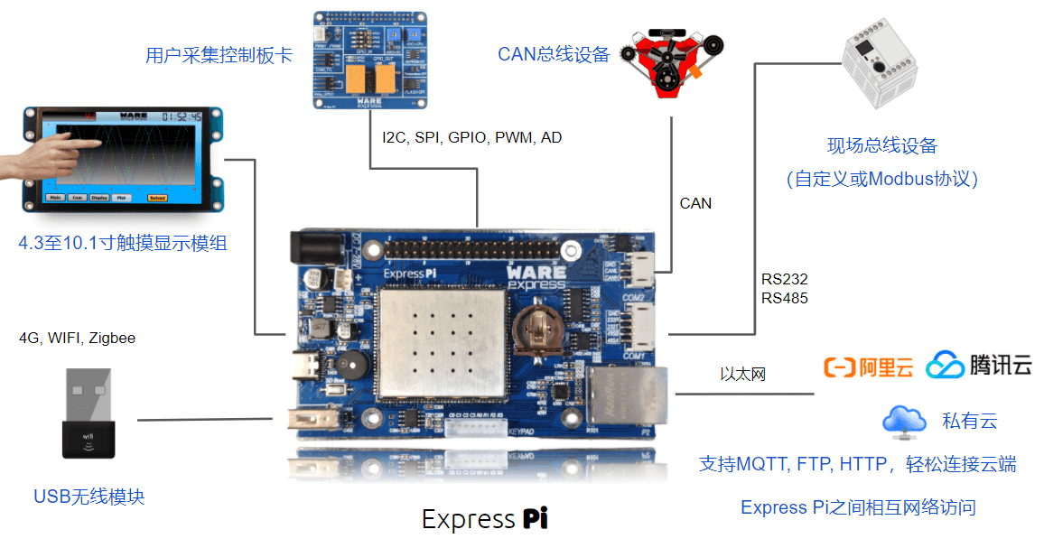 嵌入式主板Express Pi 物一世 WareExpress